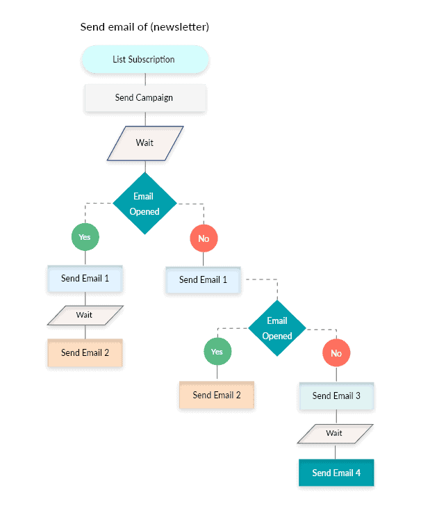 Smart Workflow For Drip Campaigns